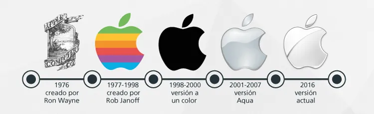 evolucio logotipo de apple Gianmarco Giuliari